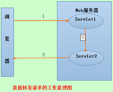 get、post、forward、redirect区别 - 图2