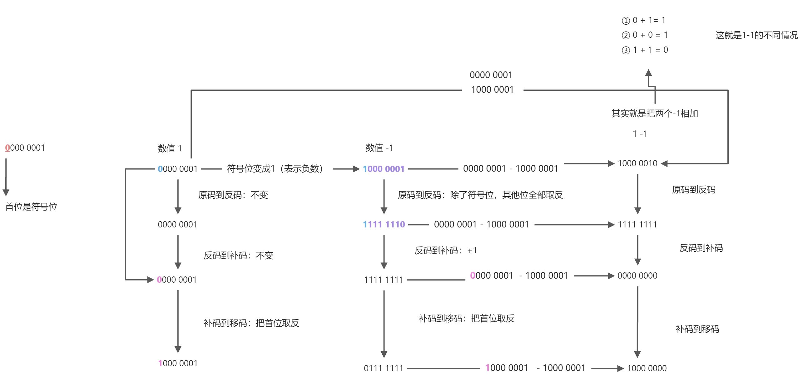 原码、反码、补码、移码 - 图1