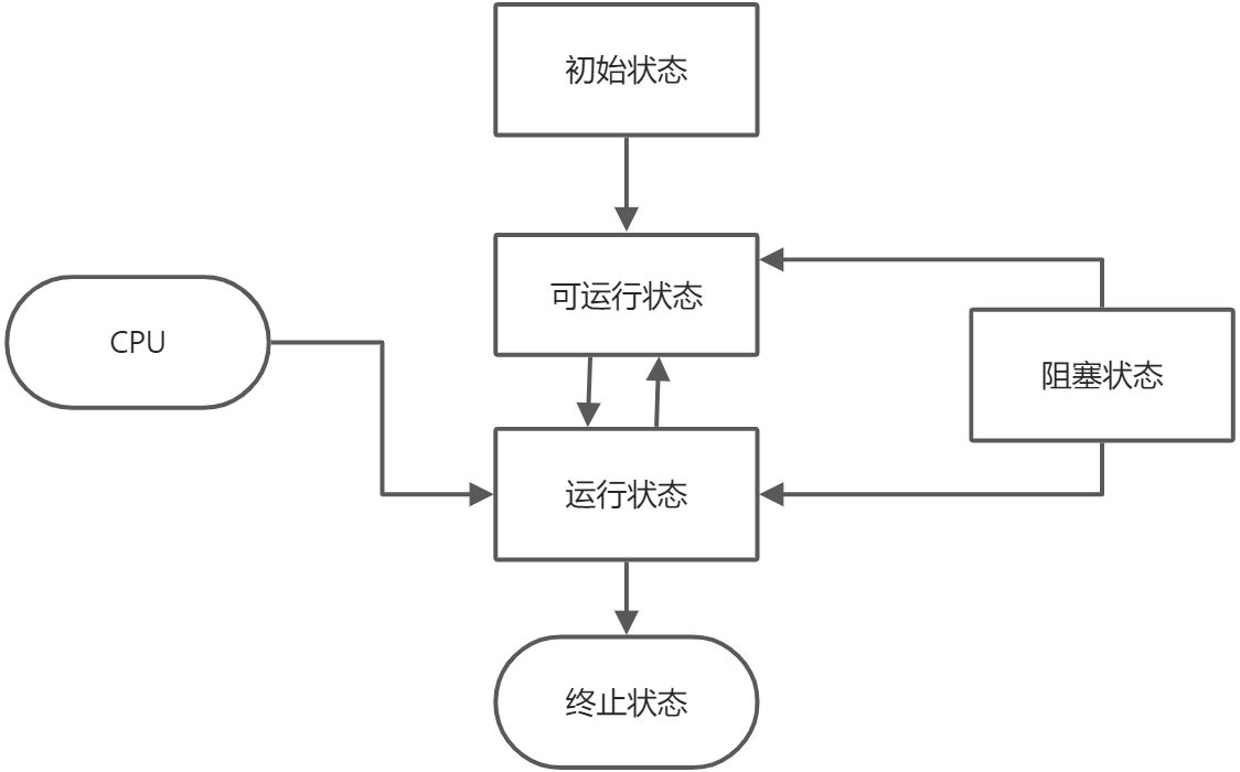 线程状态 - 图1