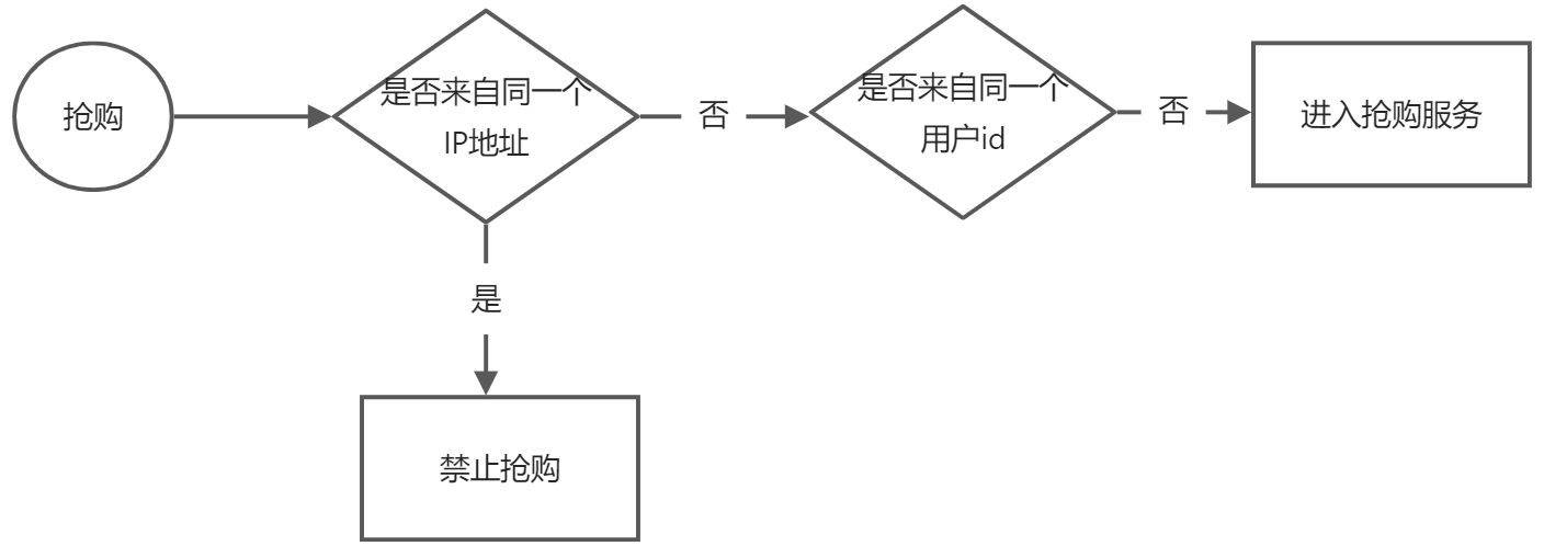 秒杀系统设计 - 图18