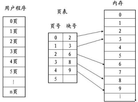 页式存储、段式存储、段页式存储 - 图2