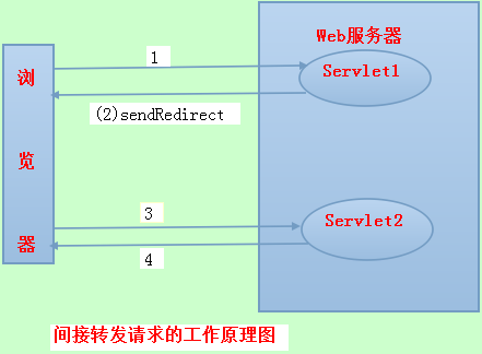 get、post、forward、redirect区别 - 图1