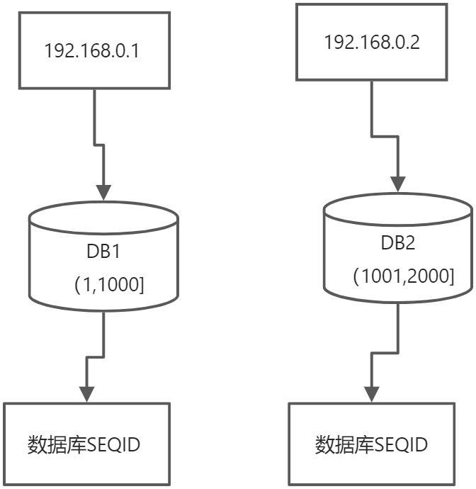 号段ID（主流） - 图1