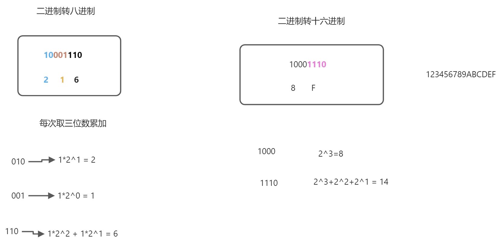 二进制和十进制、十六进制 - 图3