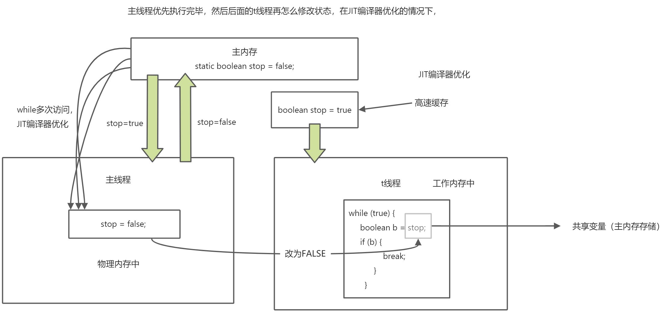 内存可见性 - 图1