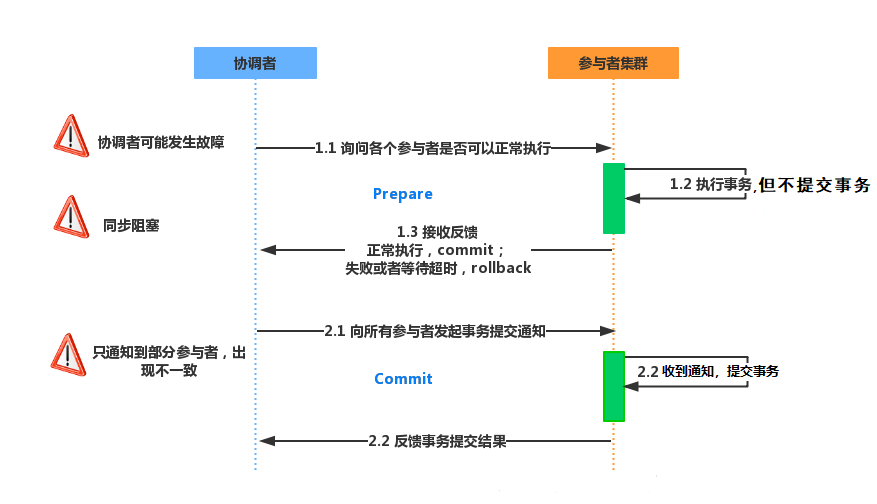 2PC(两阶段提交) - 图1