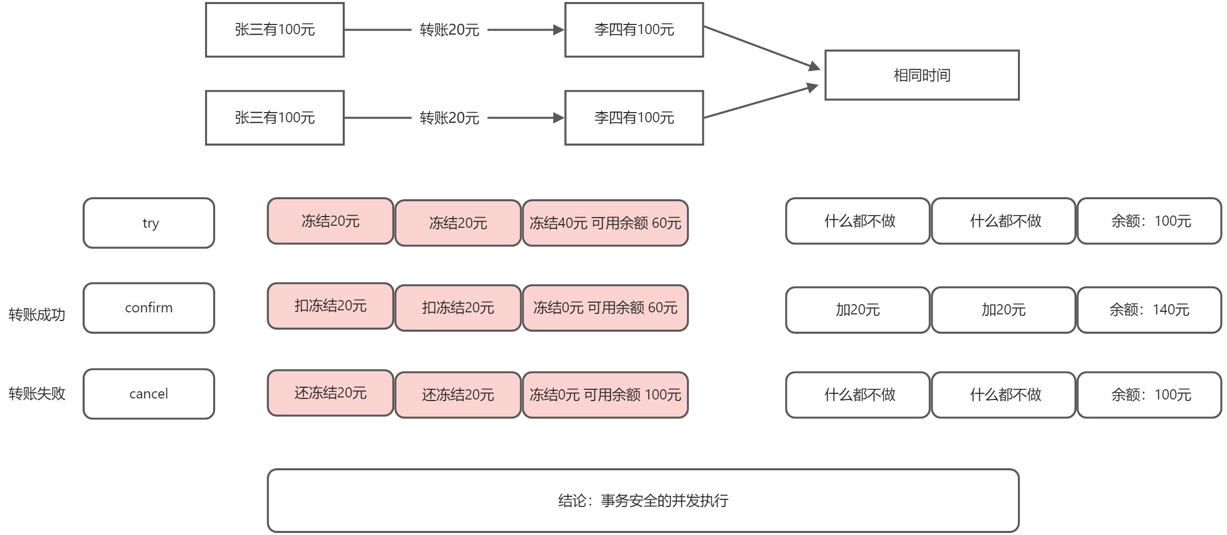 账户系统TCC隔离级别推演 - 图1