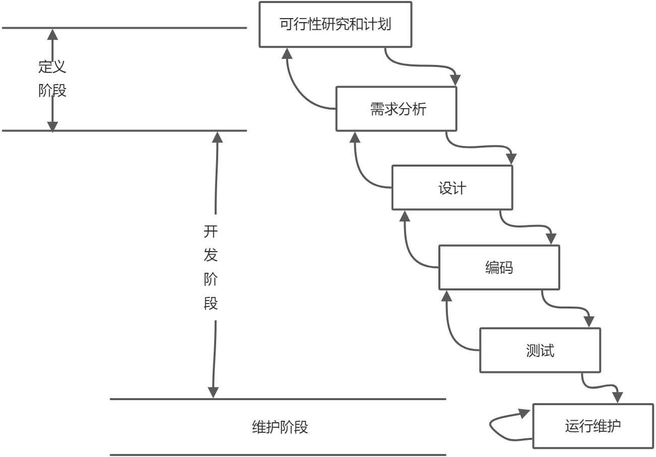 瀑布模型 - 图1