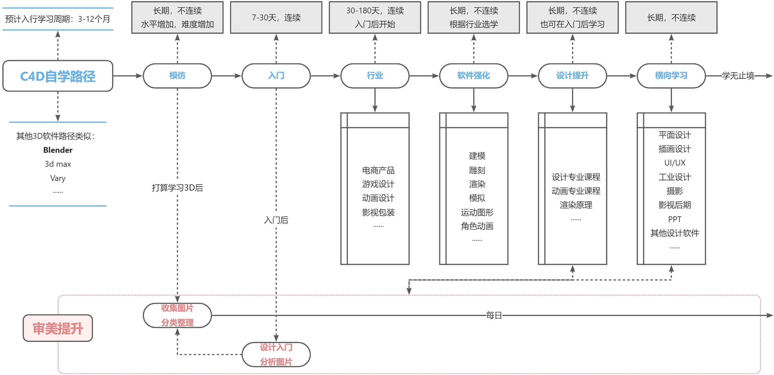 C4D自学路径 - 图1
