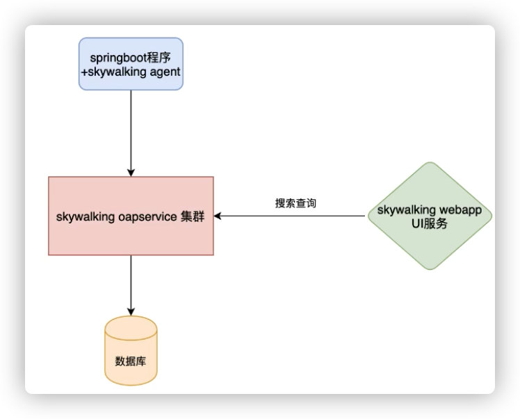 SkyWalking(链路追踪) - 图1