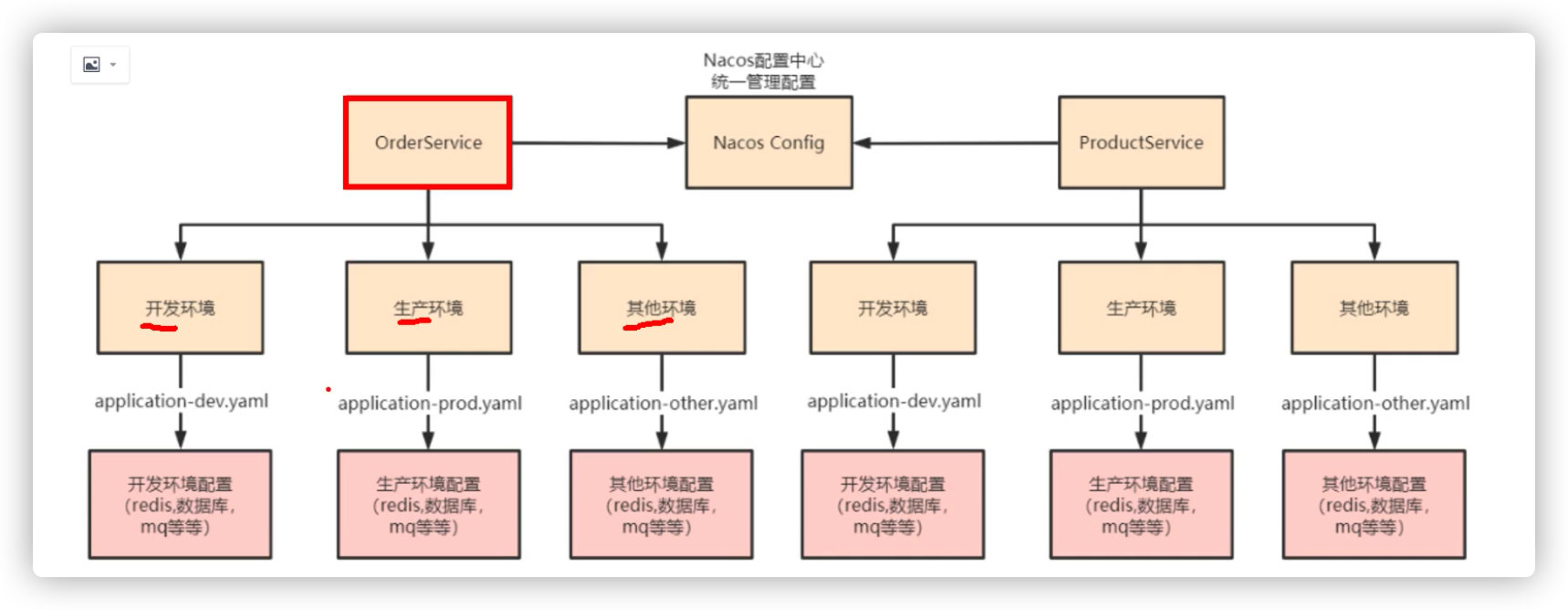 Nacos-config - 图1