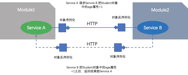 RPC与HTTP/HTTP2.0 - 图3