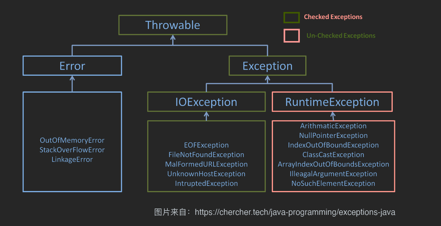 Java基础--异常 - 图1
