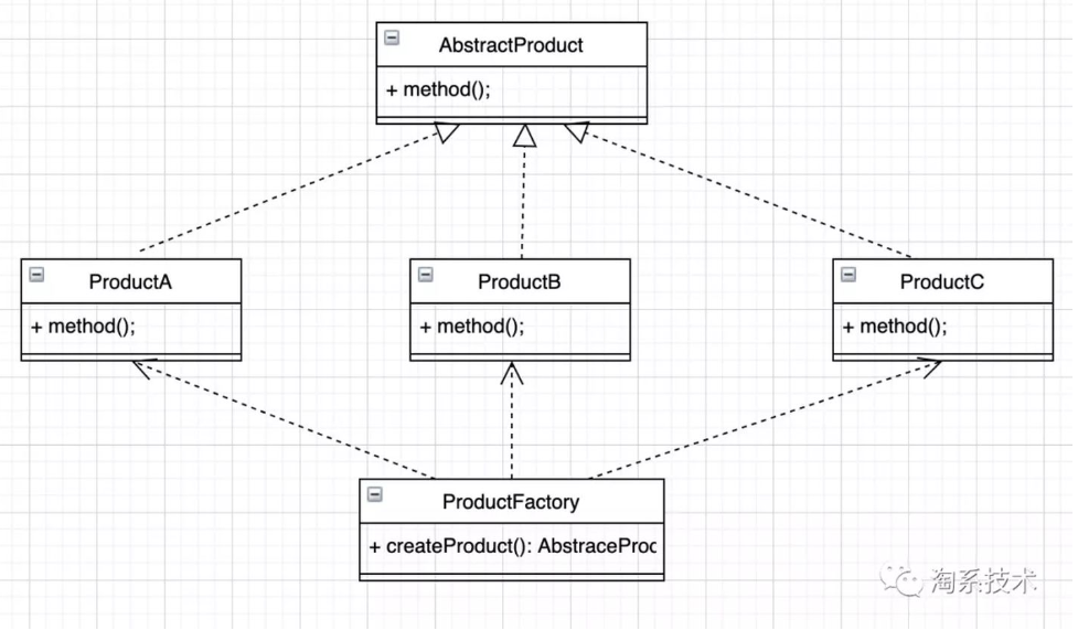 设计模式!--工厂方法、简单工厂、抽象工厂 - 图1