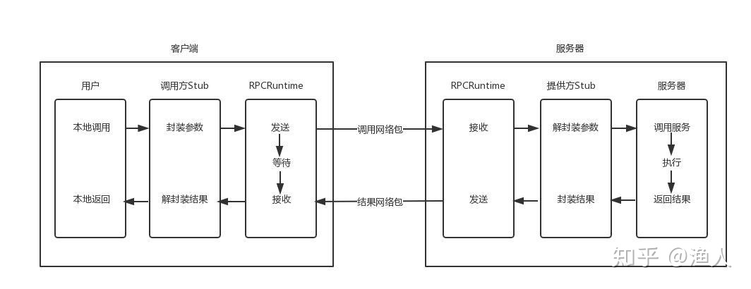 RPC与HTTP/HTTP2.0 - 图1
