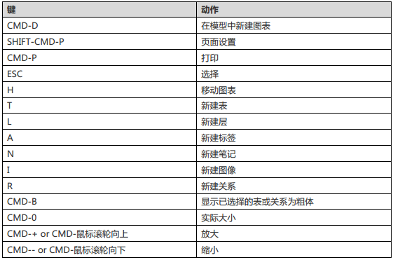 Navicat Mac 版快捷键汇总 - 图8