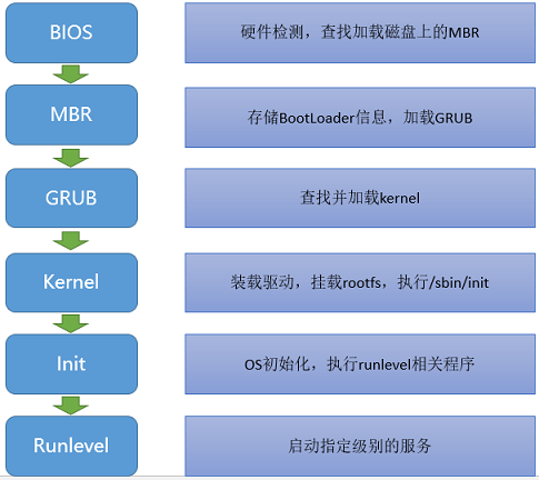 linux系统启动过程 - 图1