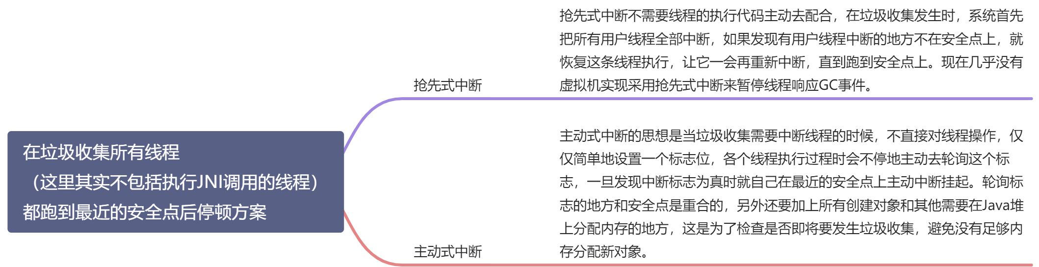 3.4 HotSpot的算法细节实现 - 图1