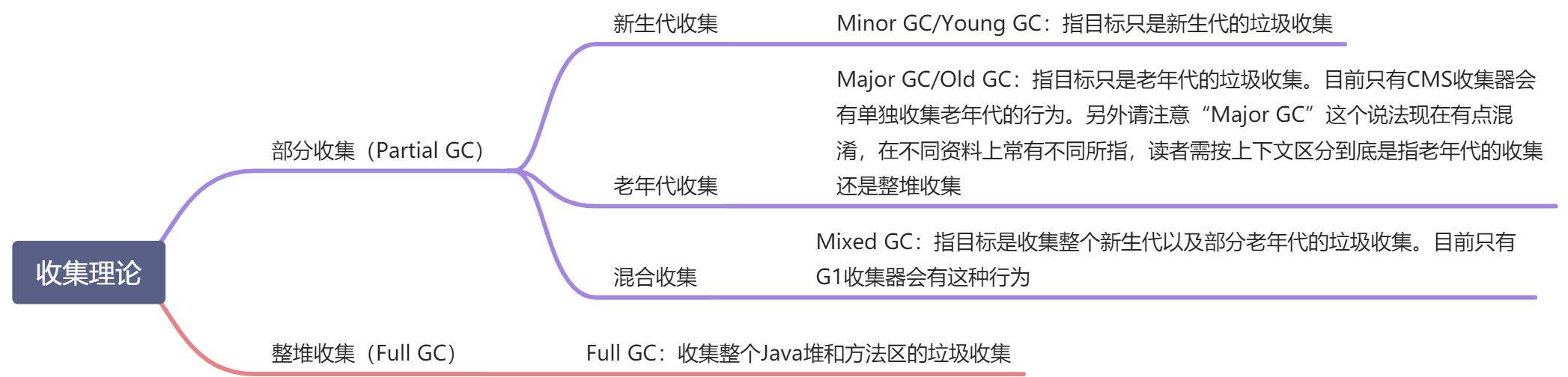 3.3 垃圾收集算法 - 图2