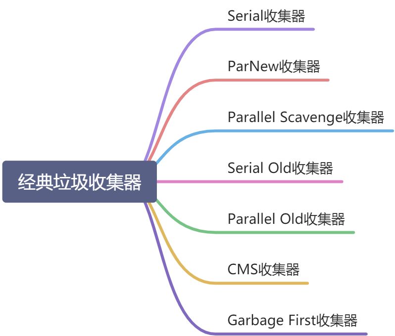 3.5 经典垃圾收集器 - 图1