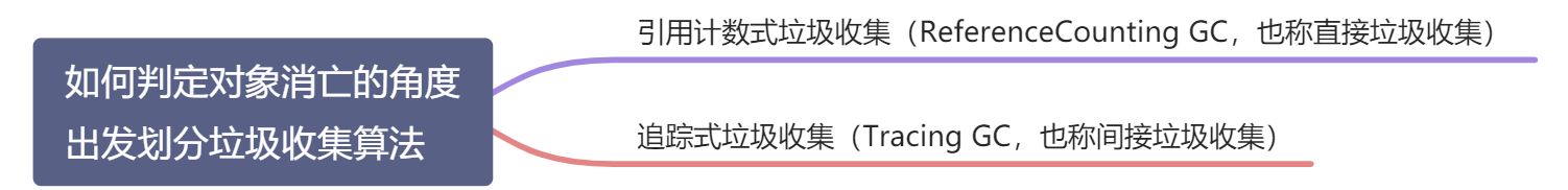 3.3 垃圾收集算法 - 图1