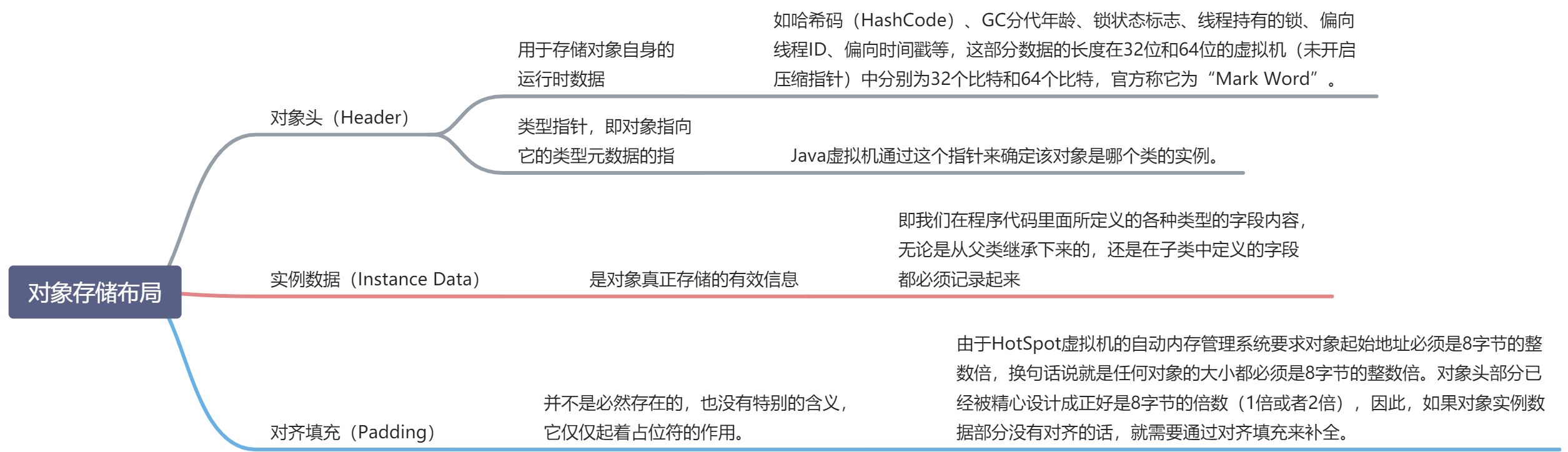 2.3 HotSpot虚拟机对象探秘 - 图1