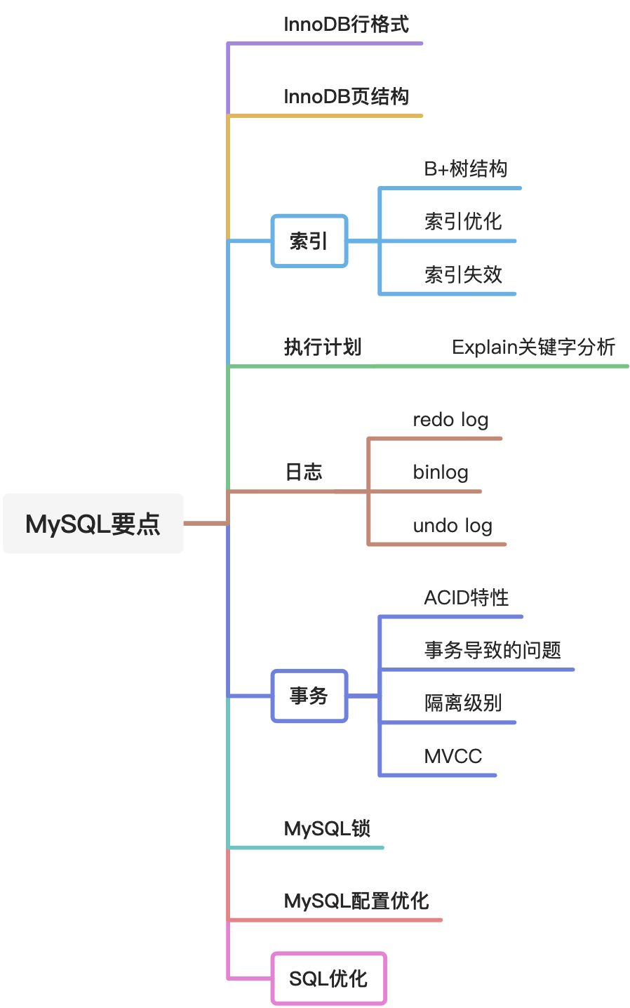 MySQL 大纲 - 图1