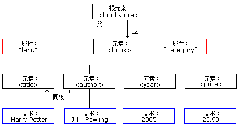 XML -- 概念 - 图1