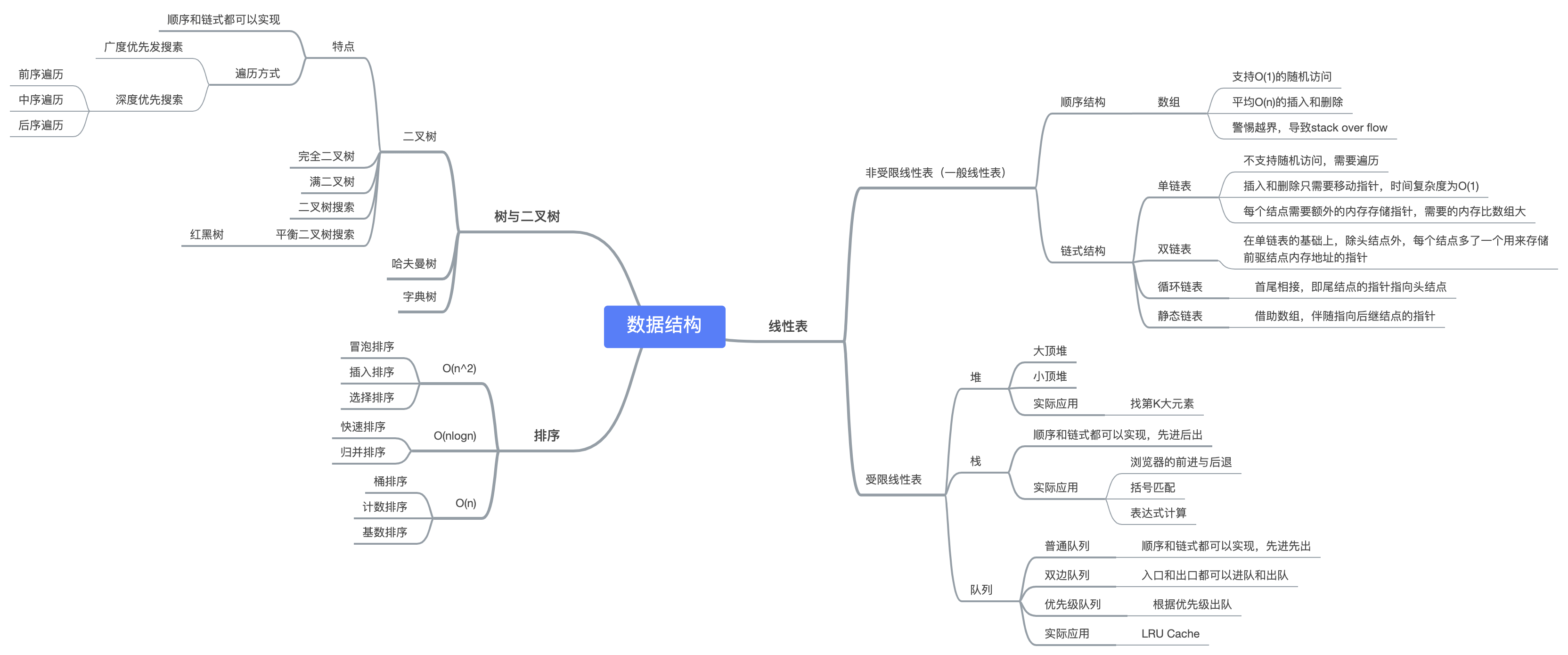 数据结构与算法脑图start（模仿绘制） - 图1