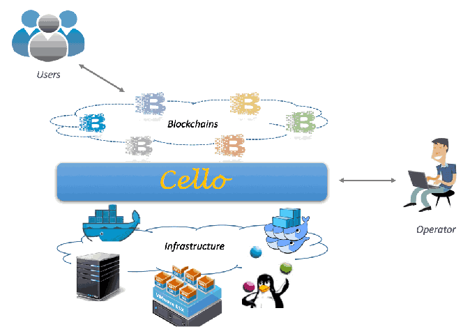基于hyperledger cello的区块链即服务(BaaS) 搭建 | 来唧唧歪歪(Ljjyy.com) - 多读书多实践，勤思考善领悟 - 图1