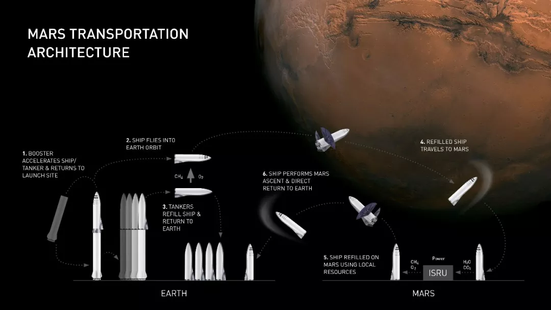 马斯克39页SpaceX火星计划，也许是人类史上最伟大的PPT - 图29