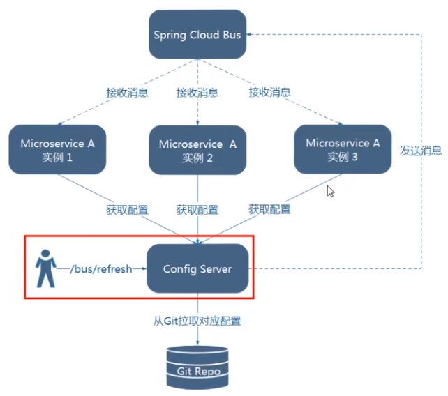 Spring Cloud Bus - 图4