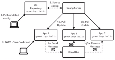 Spring Cloud Bus - 图1