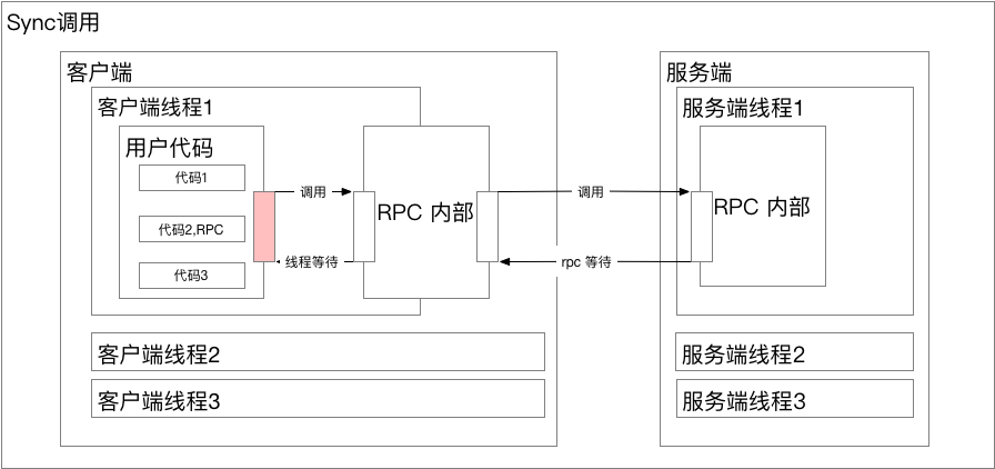 【已推广】SOFARPC 同步异步实现剖析 - 图2