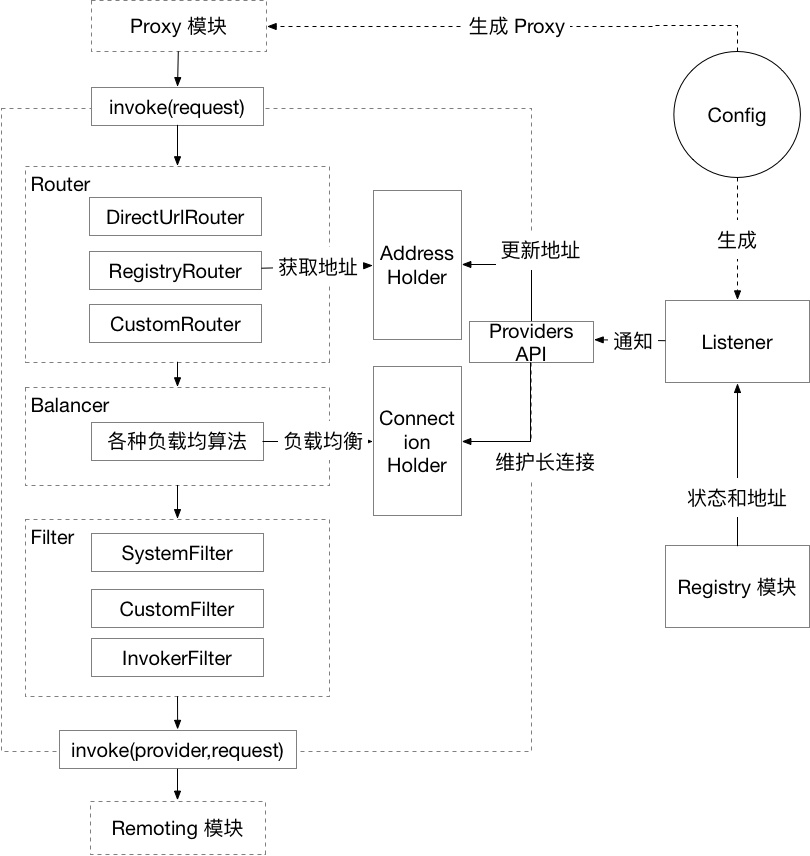 【已推广】【剖析 | SOFARPC 框架】总体设计与扩展机制 - 图5