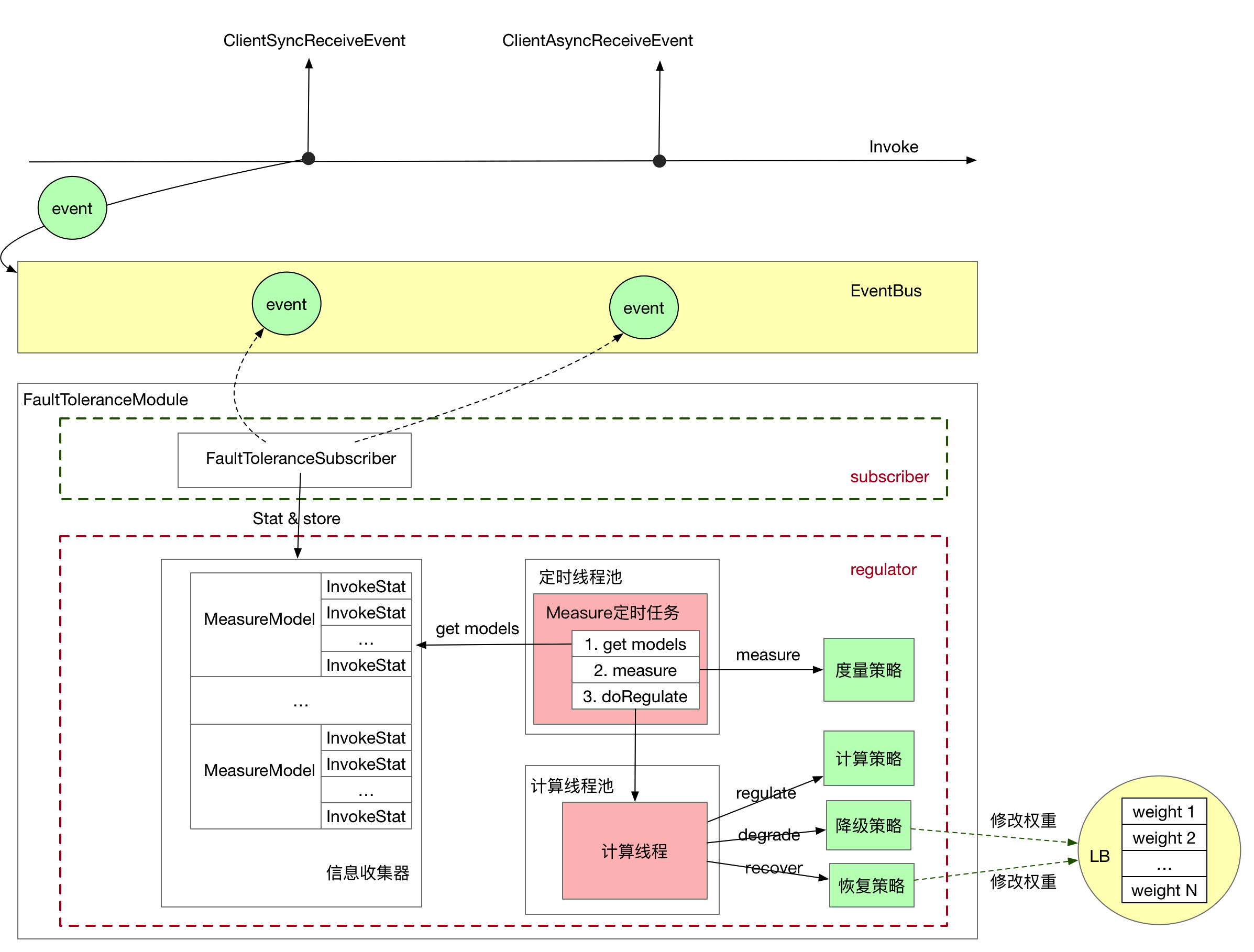【已推广】SOFARPC 单机故障剔除剖析 - 图5