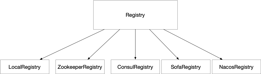 【已推广】SOFARPC 路由实现剖析 - 图3