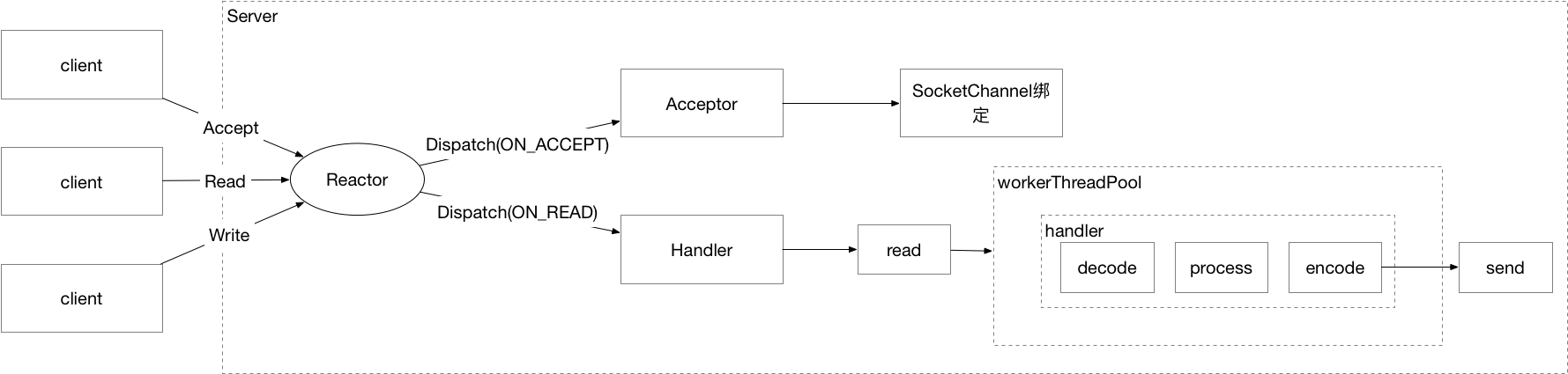 【已推广】SOFARPC 线程模型剖析 - 图11