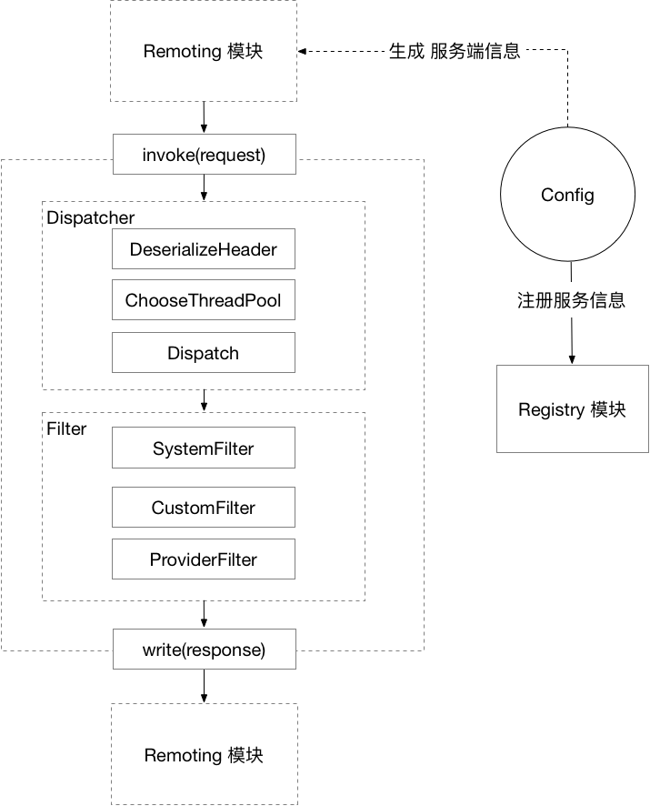 【已推广】【剖析 | SOFARPC 框架】总体设计与扩展机制 - 图6