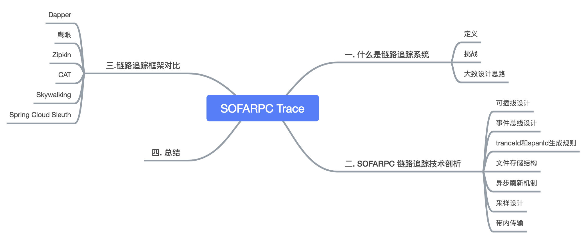 【已推广】SOFARPC 链路追踪剖析 - 图1