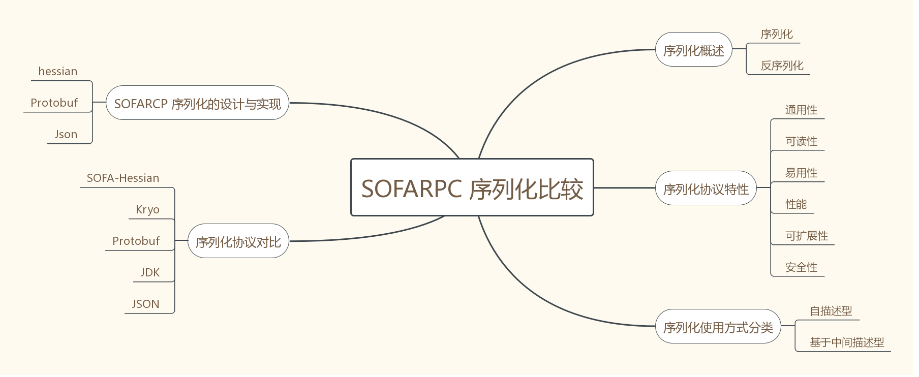 【已推广】SOFARPC 序列化比较 - 图1