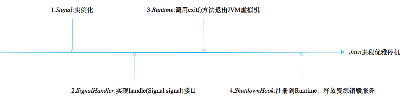 【已推广】SOFARPC 优雅关闭剖析 - 图2