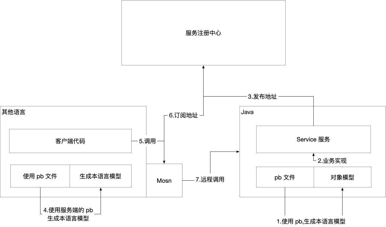 【已推广】SOFARPC 跨语言支持剖析 - 图1