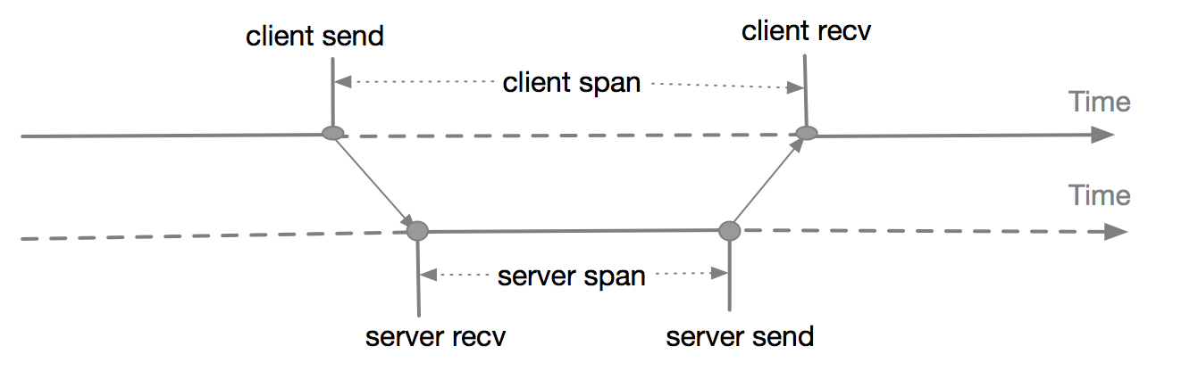【已推广】SOFARPC 链路追踪剖析 - 图8