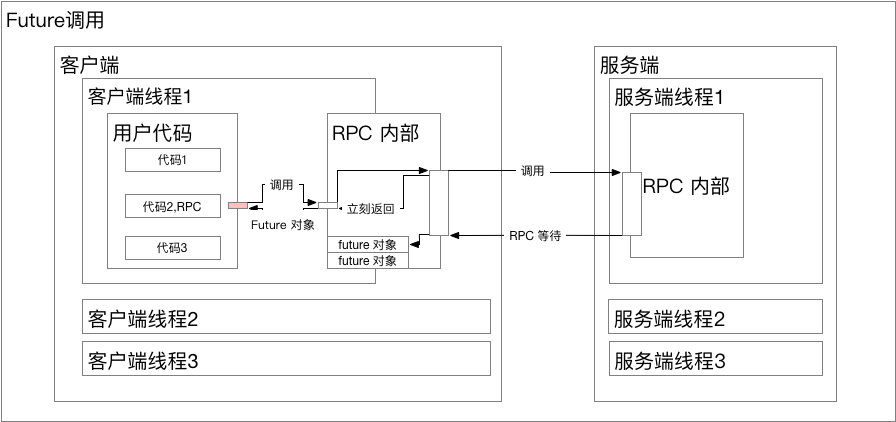 【已推广】SOFARPC 同步异步实现剖析 - 图3