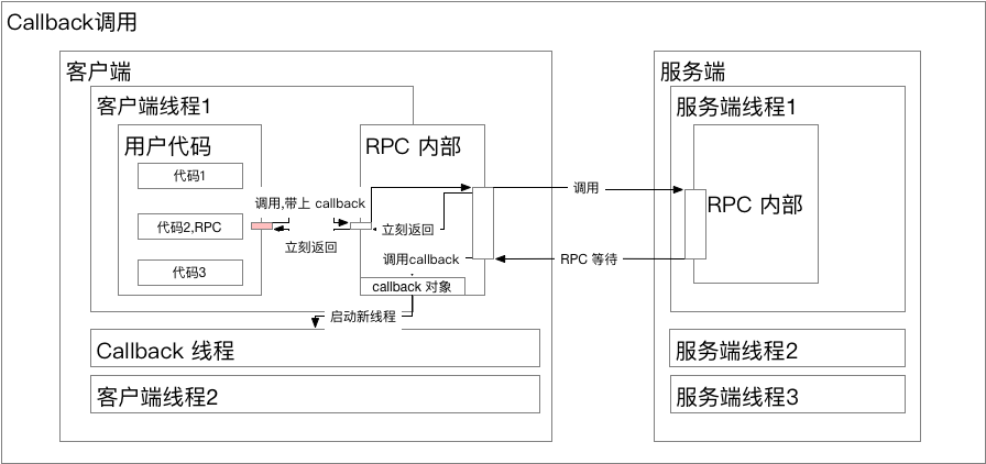 【已推广】SOFARPC 同步异步实现剖析 - 图4