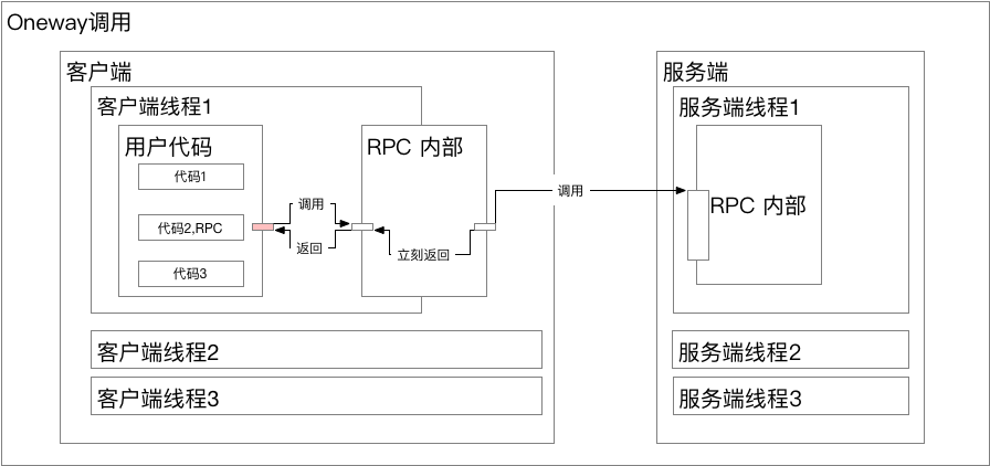【已推广】SOFARPC 同步异步实现剖析 - 图5