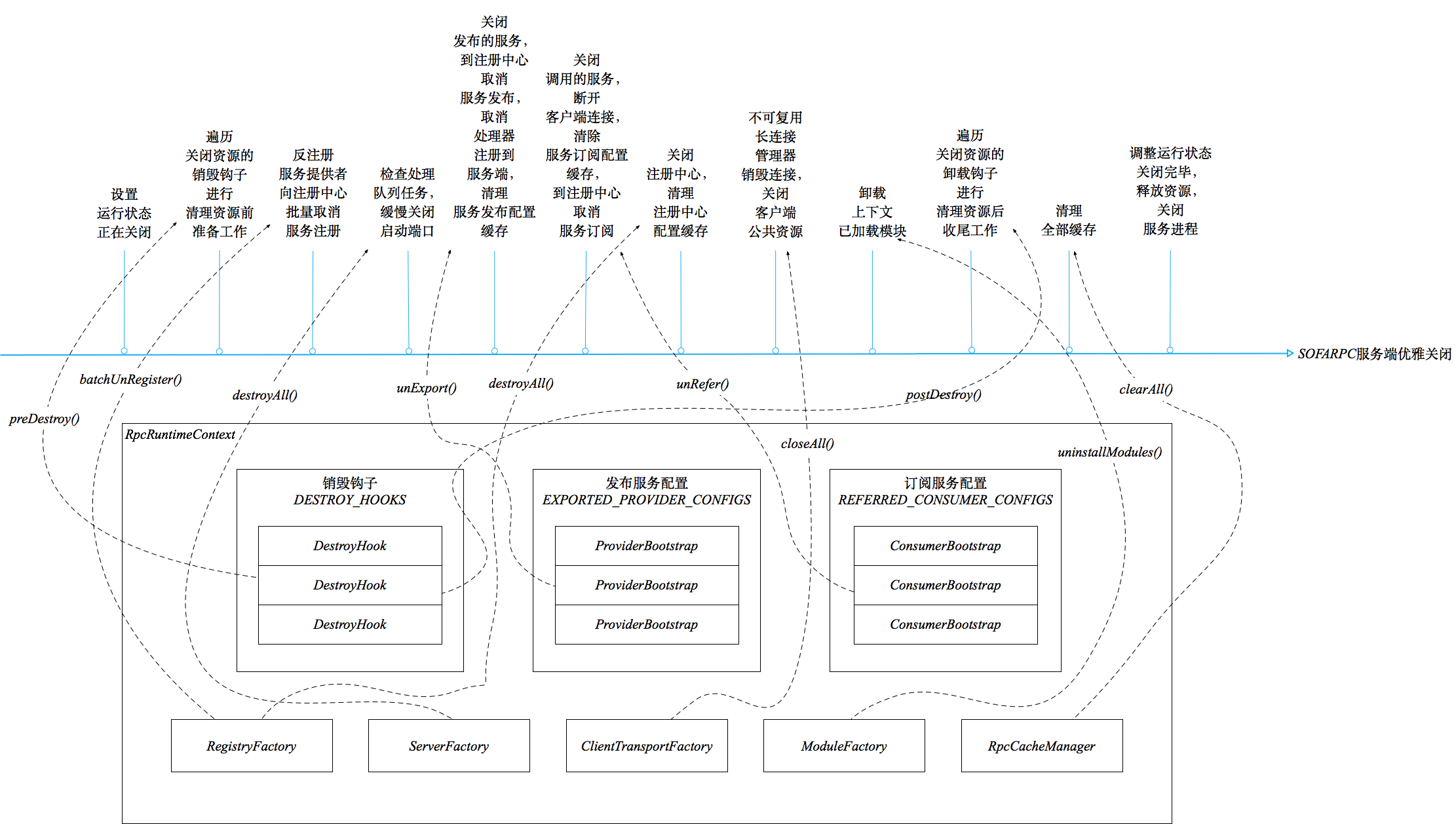 【已推广】SOFARPC 优雅关闭剖析 - 图3