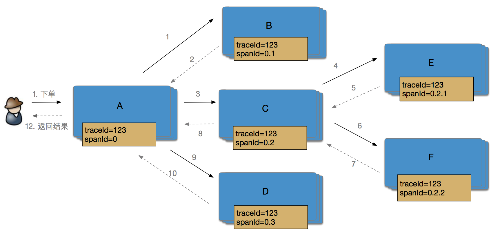 【已推广】SOFARPC 链路追踪剖析 - 图10
