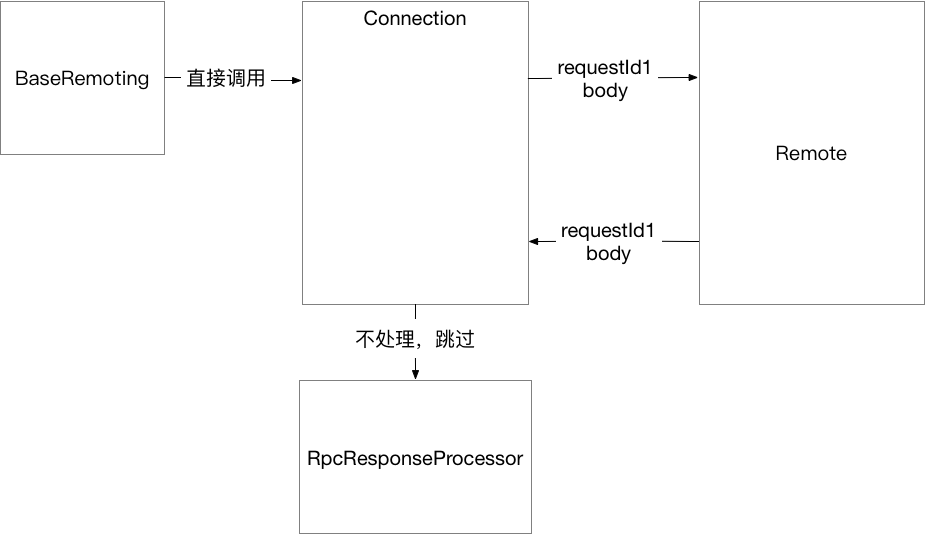 【已推广】SOFARPC 同步异步实现剖析 - 图9